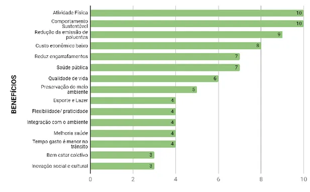 Figura 11: Resultados da RBS: empecilhos ao uso da bicicleta