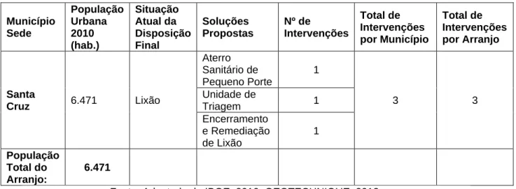 Tabela 1 – Proposta de Regionalização para o município de Santa Cruz – PB 