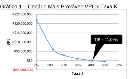 Gráfico 1 – Cenário Mais Provável: VPL x Taxa K. 