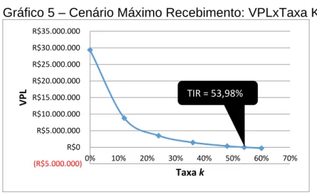 Gráfico 5 – Cenário Máximo Recebimento: VPLxTaxa K. 