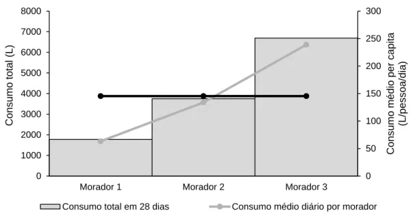 Figura 2. Perfil de consumo da residência. 