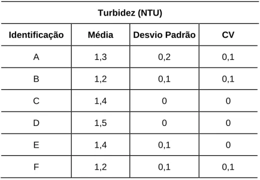 Tabela 2 - Resultado das Análises de Turbidez  Turbidez (NTU) 