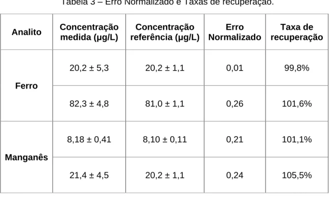 Tabela 3 – Erro Normalizado e Taxas de recuperação. Analito  Concentração  medida (μg/L)  Concentração  referência (μg/L)  Erro  Normalizado  Taxa de  recuperação  Ferro  20,2 ± 5,3  20,2 ± 1,1  0,01  99,8%  82,3 ± 4,8  81,0 ± 1,1  0,26  101,6%  Manganês  
