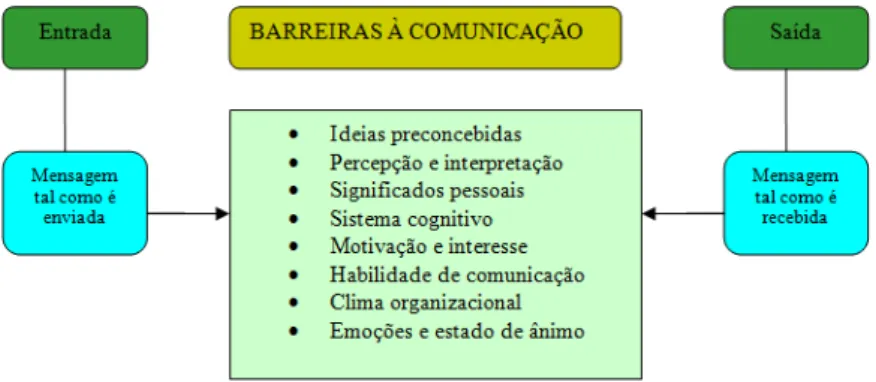 Figura 1: As Barreiras x Processo de Comunicação