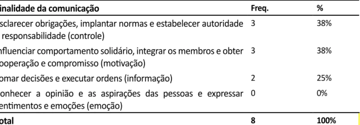 Tabela 1 – Os diretores utilizam da comunicação com a finalidade de