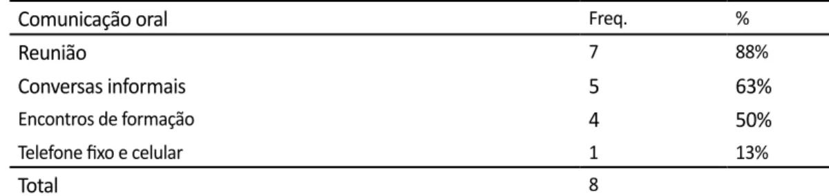 Tabela 3 - Formas de comunicação oral mais utilizada na Escola