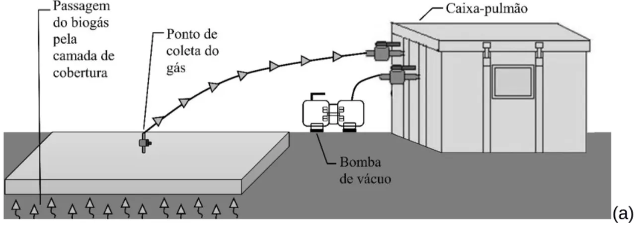 Figura 3: Sistema de coleta de amostras para análise olfatométrica: (a) a partir  de câmara fluxo sobre a superfície do aterro; (b) a partir de coluna-piloto com  meio biofiltrante