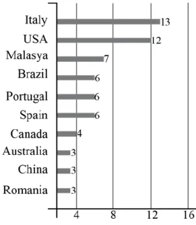Figure 5: Countries with the most publications  