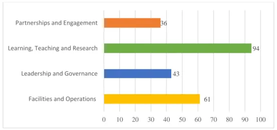 Table 6: Number of articles in 1,2,3 or 4 categories  4 categories  9 articles  3 categories 33 articles  2 categories  41 articles  1 category 17 articles  Source: Authors, 2019