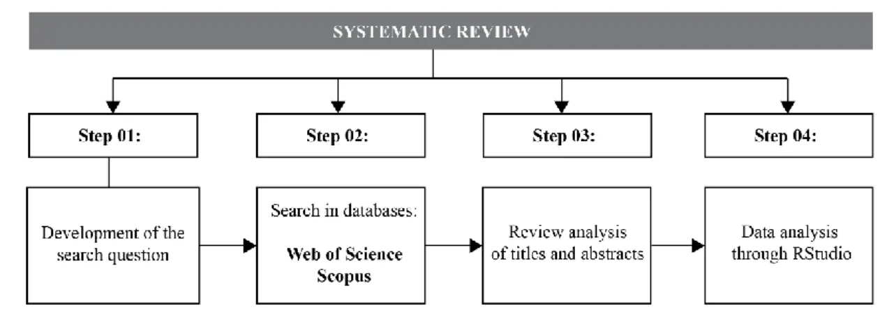 Figure 1: Steps Systematic Review 