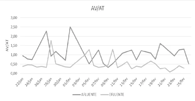 Gráfico 2. Perfil da relação AV/AT do biodigestor anaeróbio no período de  22/01/2019 a 25/02/2019 