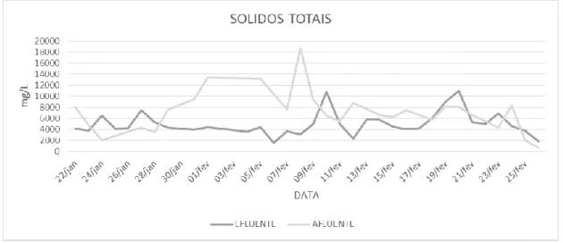Gráfico 3. Perfil de Sólidos Totais do biodigestor anaeróbio no período de  22/01/2019 a 25/02/2019 