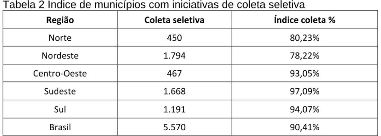 Tabela 2 Índice de municípios com iniciativas de coleta seletiva 