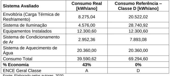 Tabela 2. Consumo Energético Anual do Lado Oeste- Pav CCAp. 