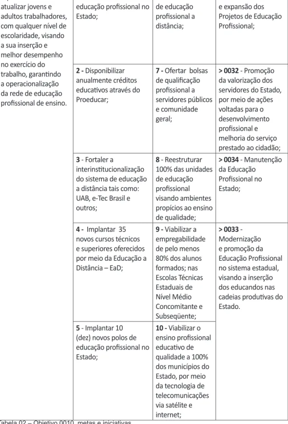 Tabela 02 – Objetivo 0010, metas e iniciativas.