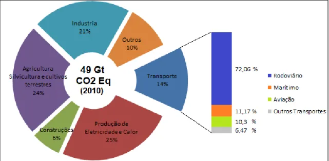 Figura  01  –  Emissões  de  gases  do  efeito  estufa  pelos  setores  econômicos  e  subdivisão para o setor de transporte 