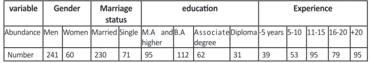 Table 1: analysis of descripti ve ﬁ ndings variable Gender Marriage 