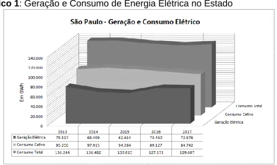 Gráfico 1: Geração e Consumo de Energia Elétrica no Estado 
