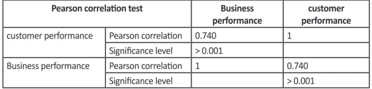 Table 2: Results of the Pearson correlati on test to examine the relati onship between the customer  and business performance