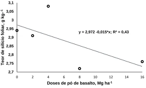 Figura 1: Teor foliar de silício em folhas de milho, em função do basalto aplicado.  *  significativa a 5% de probabilidade 