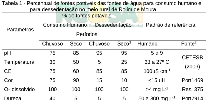 Tabela 1 - Percentual de fontes potáveis das fontes de água para consumo humano e  para dessedentação no meio rural de Rolim de Moura 