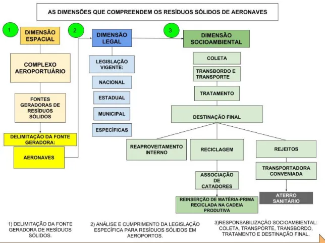 Figura 2 – Dimensões do Gereciamento Dos Resíduos Sólidos Do Aeroporto  Analisado 