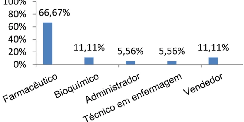 Figura  5-Formação  profissional  dos  responsáveis  pelo  PGRSS  nas  drogarias  de  Mossoró/RN