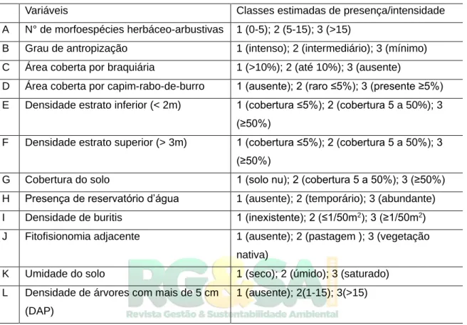 Tabela 1. Variáveis utilizadas para caracterização de microhabitat nos pontos. 