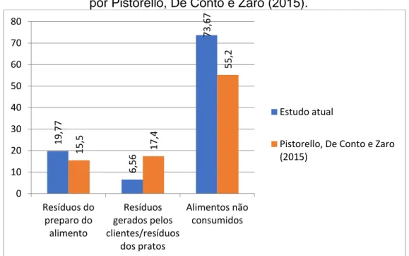 Figura 4 - Comparação entre resíduos gerados no Restaurante com estudo realizado  por Pistorello, De Conto e Zaro (2015)