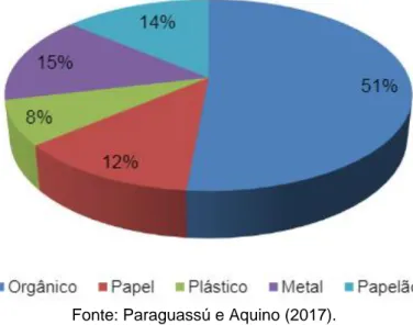 Figura 1 – Média diária em porcentagem das frações orgânica, papel, plástico, metal  e papelão gerados no empreendimento