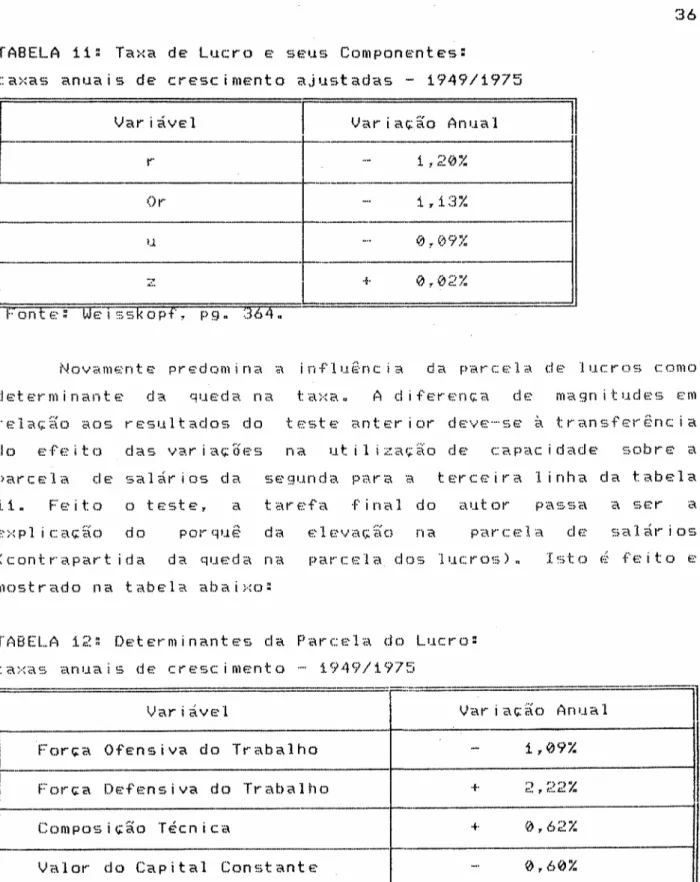 TABELA 11: Taxa de Lucro e SEUS ComponEntes: