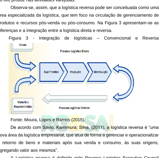 Figura  3  -  Integração  de  logísticas  –  Convencional  e  Reversa