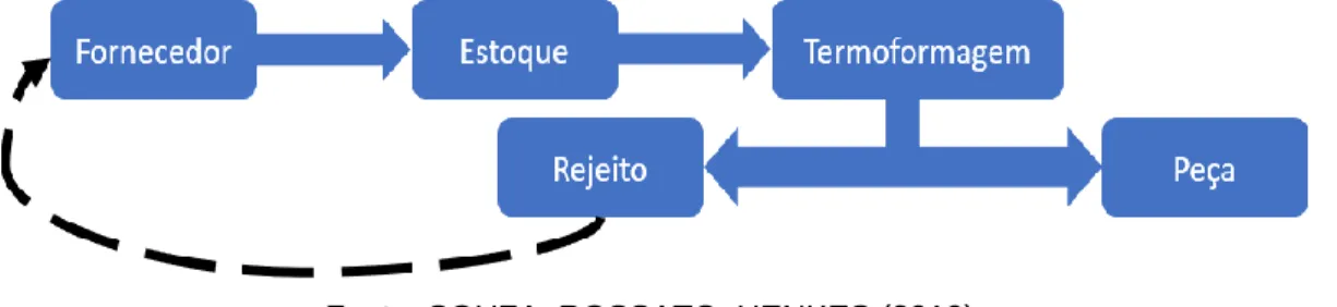 Figura 5 – Processo de reutilização com o fornecedor. 