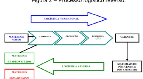 Figura 2 – Processo logístico reverso. 