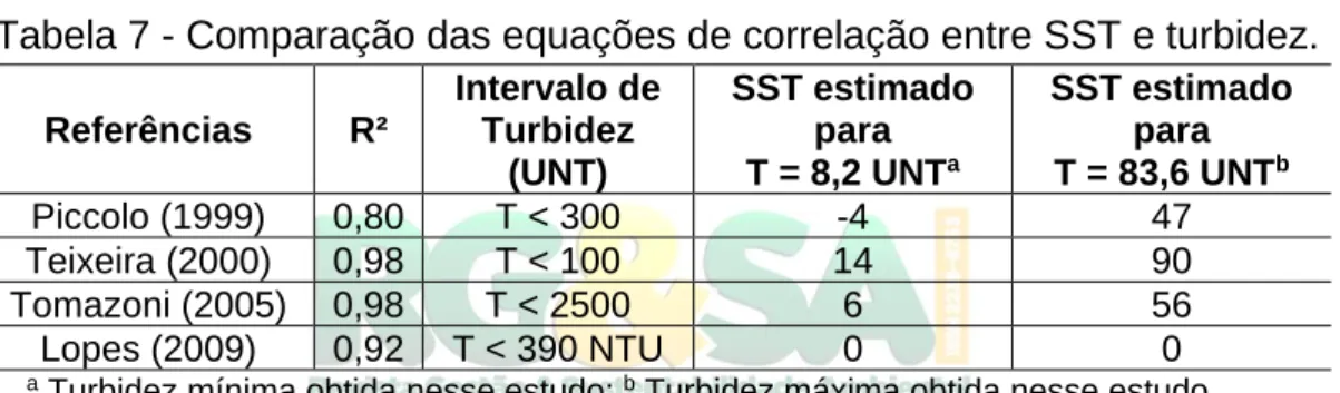 Tabela 7 - Comparação das equações de correlação entre SST e turbidez. 
