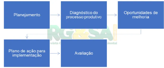 Figura 02 – Etapas proposta na metodologia P + L 