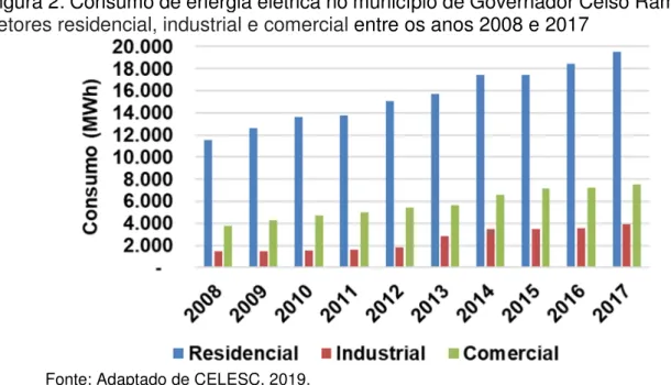 Figura 2: Consumo de energia elétrica no município de Governador Celso Ramos nos  setores residencial, industrial e comercial entre os anos 2008 e 2017 