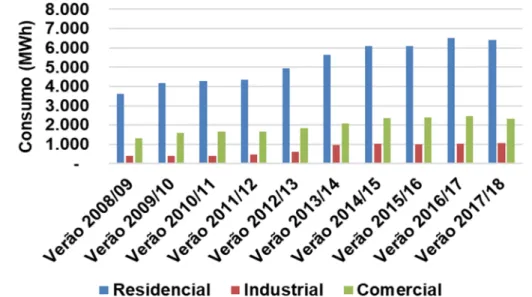 Figura 3: Consumo de energia elétrica nas temporadas de verão (2008/09 à 2017/18)  para o município  de Governador  Celso  Ramos  nos  setores  residencial,  industrial  e  comercial 