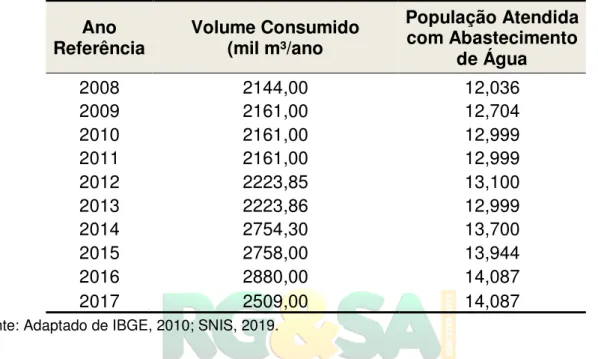 Tabela  2:  Consumo  de  água  (mil  m³/ano)  e  população  atendida  no  município  de  Governador Celso Ramos para o período de 2008 a 2017 