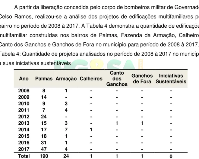 Tabela 4: Quantidade de projetos analisados no período de 2008 à 2017 no município  e suas iniciativas sustentáveis  