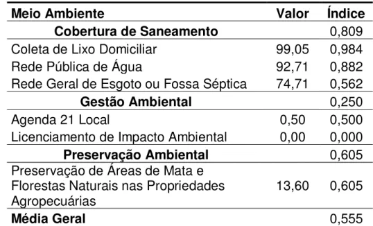 Tabela  1:  Desenvolvimento  Municipal  Sustentável  na  dimensão  ambiental  do  município 