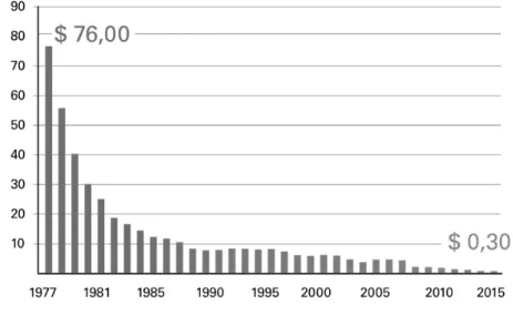 Figura 1: Custos no decorrer de alguns anos das células fotovoltaicas em dólar/watt. 