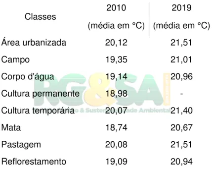 Tabela 3. Quantitativo das TST médias por classes de uso do solo e cobertura  vegetal em cada período analisado 
