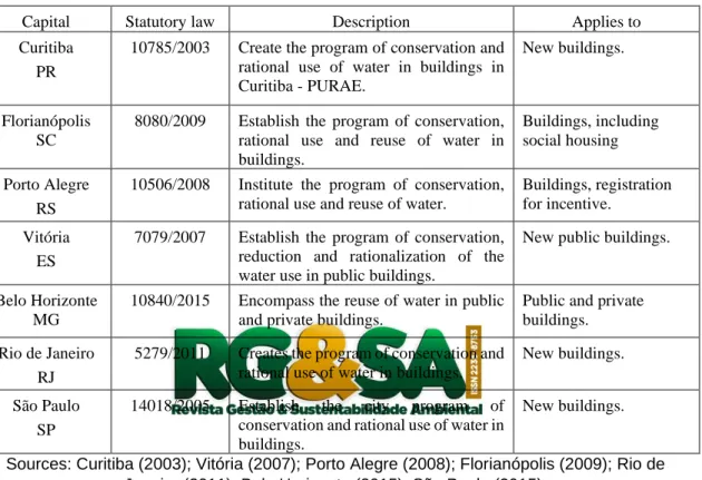 Table 4: Laws related to the rational use of water in buildings.