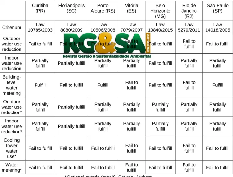 Table 6. Analysis of the legislations based on the LEED certification. 