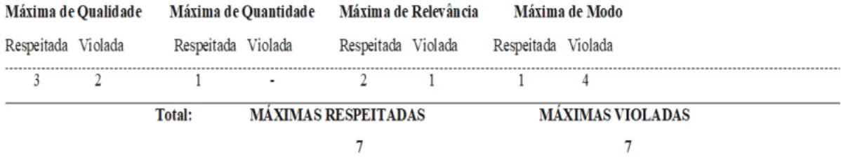 Tabela 3. Máximas Respeitadas e Violadas - Presidente Michel Temer