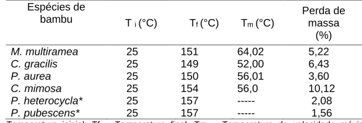 Tabela 1 – Primeira etapa da perda de massa das diferentes espécies de bambu. 