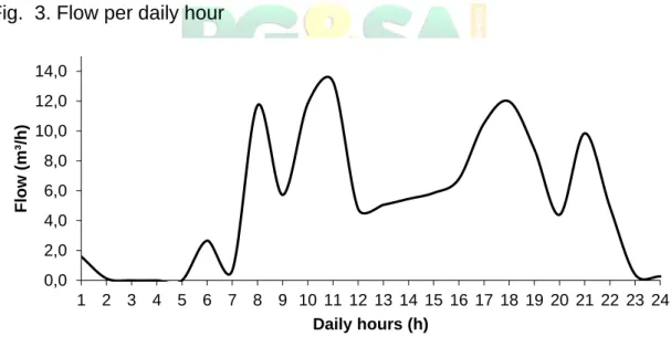 Fig.  3. Flow per daily hour 