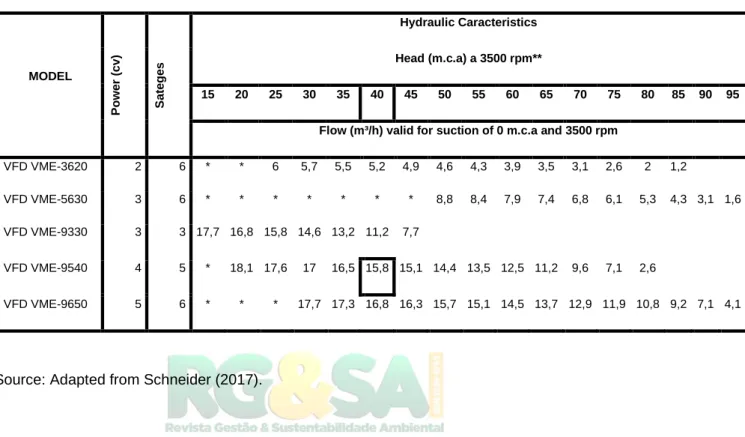 Table 3. Pump selection table with frequency inverter 