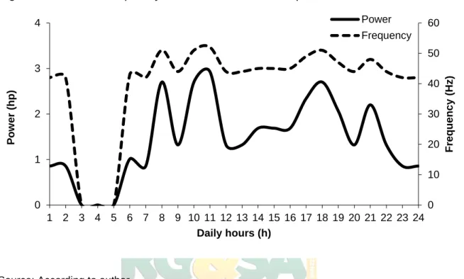 Fig.  5. Power and frequency consumed at variable speed 